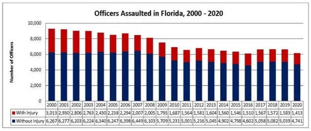 Officers Assaulted in Florida, 2000 - 2020
