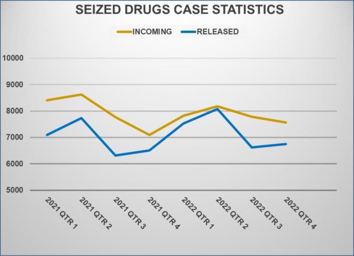 Seized Drugs Case Statistics