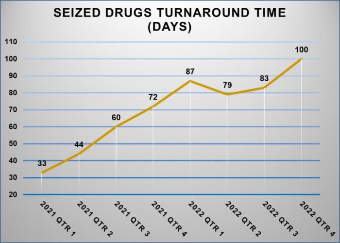 SEIZED DRUGS TURNAROUND TIME