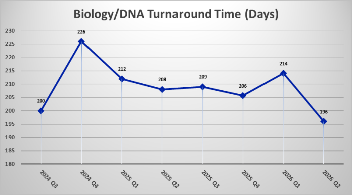 Biology/DNA Turnaround Time(Days)