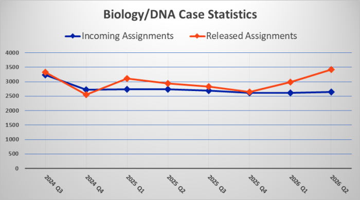 Biology/DNA Case Statistics