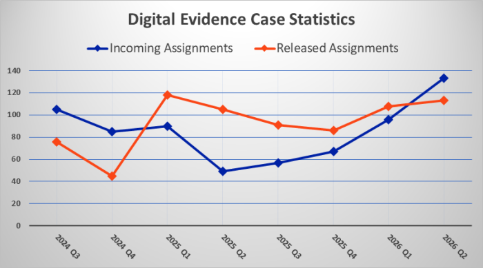 Digital Evidence Case Statistics