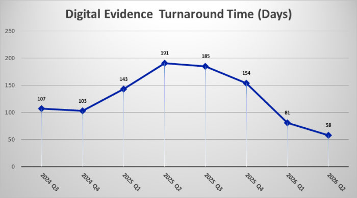Digital Evidence Turnaround Time(Days)