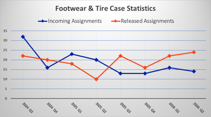 Footwear & Tire Case Statistics