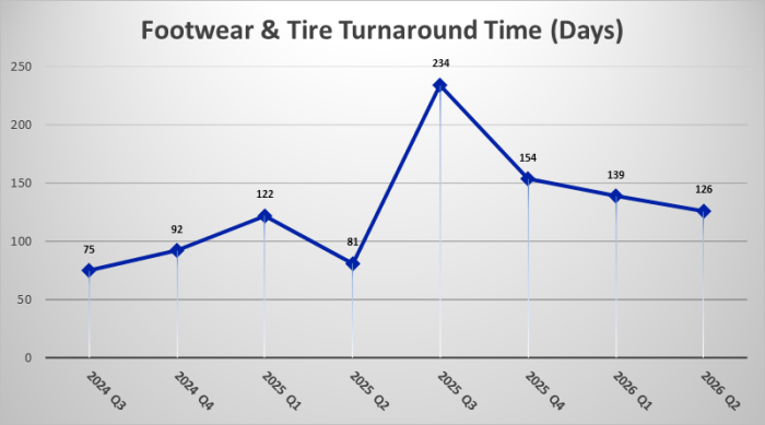 Footwear & Tire Turnaround Time (Days)