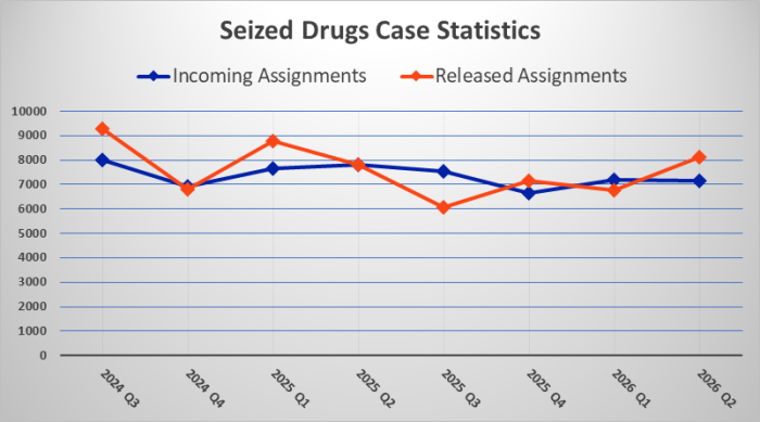 Seized Drugs Case Statistics