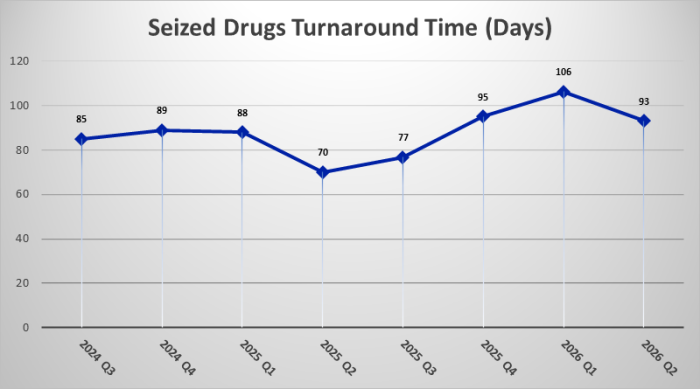 Seized Drugs Turnaround Time(Days)