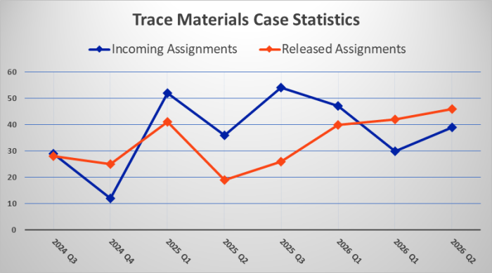 Trace Materials Case Statistics