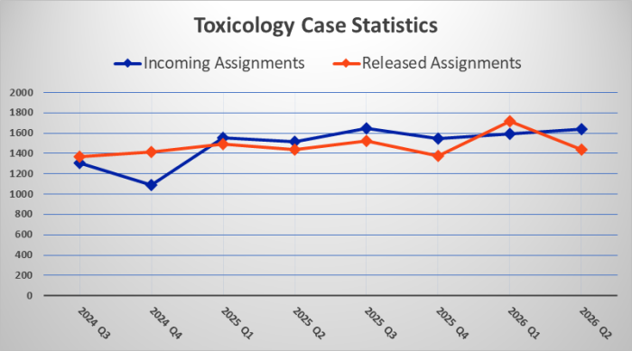 Toxicology Case Statistics