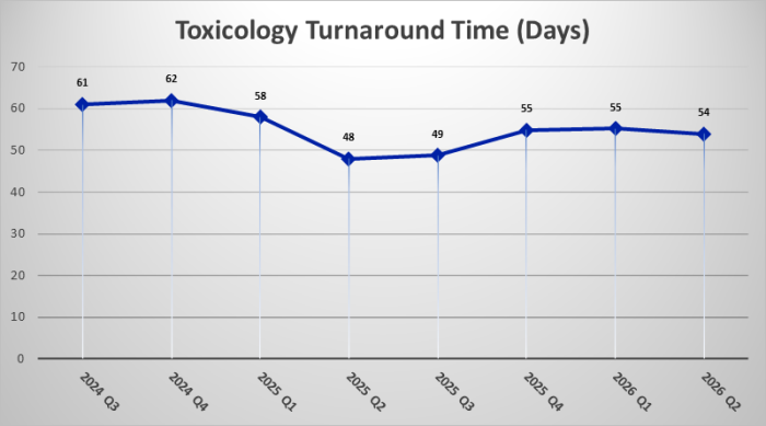 Toxicology Turnaround Time(Days)