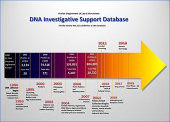 DNA Investigative Support Database